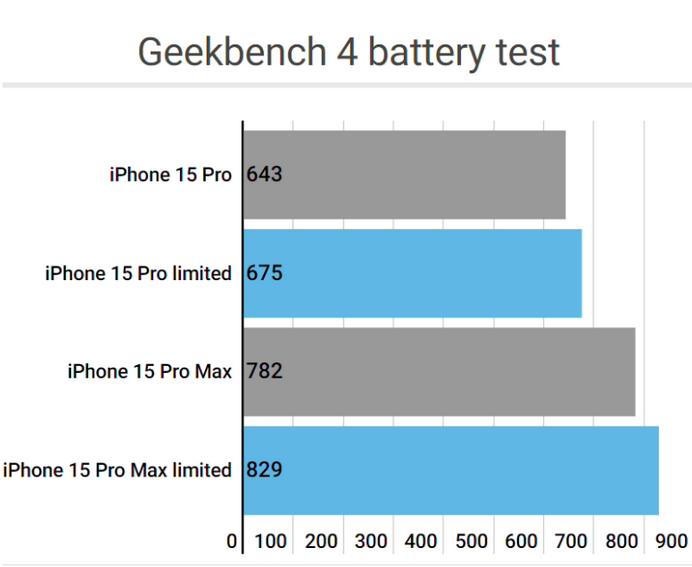 牙克石apple维修站iPhone15Pro的ProMotion高刷功能耗电吗