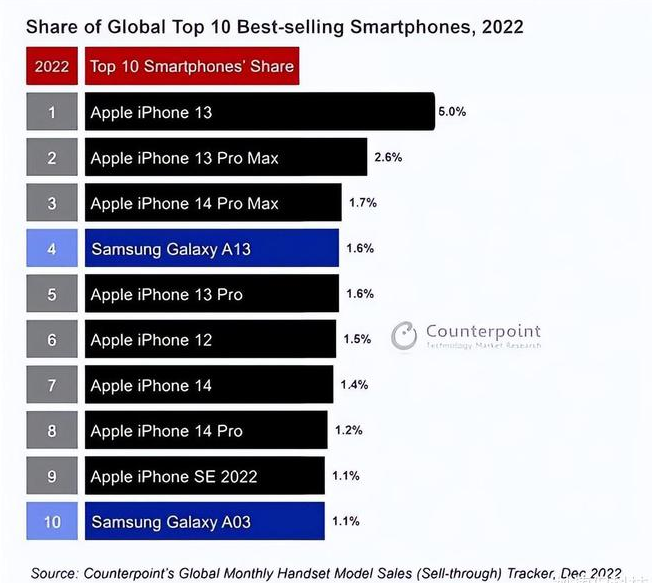 牙克石苹果维修分享:为什么iPhone14的销量不如iPhone13? 