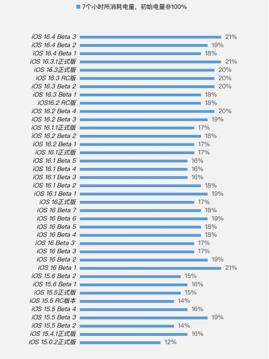 牙克石苹果手机维修分享iOS 16.4 Beta 3续航跑分等测试结果汇总 