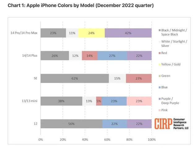 牙克石苹果维修网点分享：美国用户最喜欢什么颜色的iPhone 14？ 