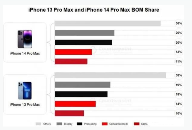 牙克石苹果手机维修分享iPhone 14 Pro的成本和利润 