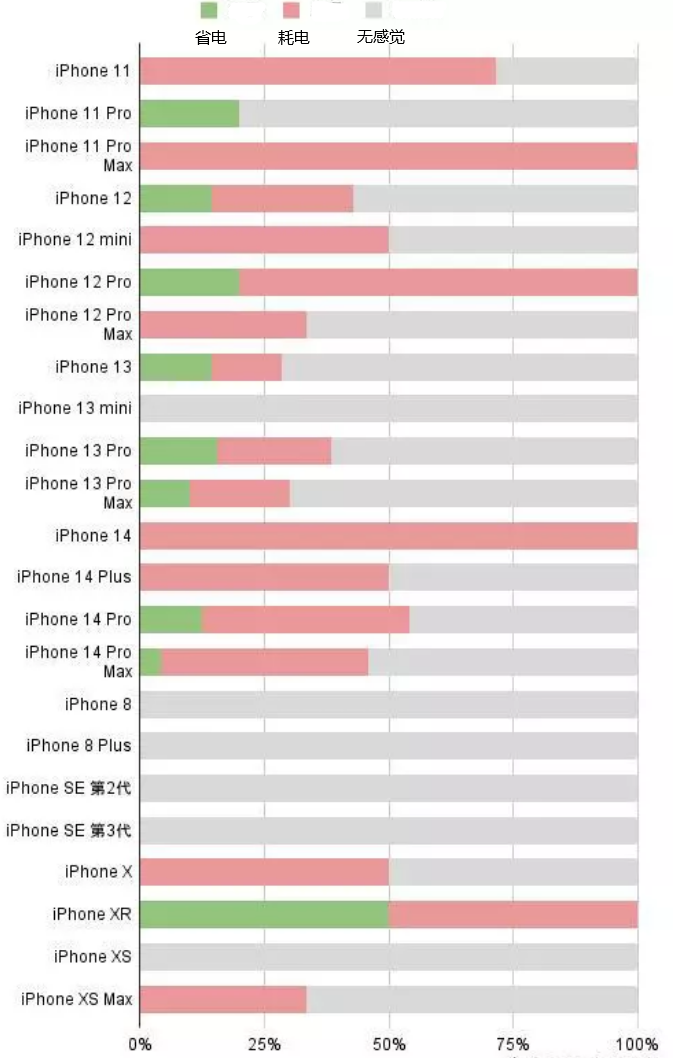 牙克石苹果手机维修分享iOS16.2太耗电怎么办？iOS16.2续航不好可以降级吗？ 