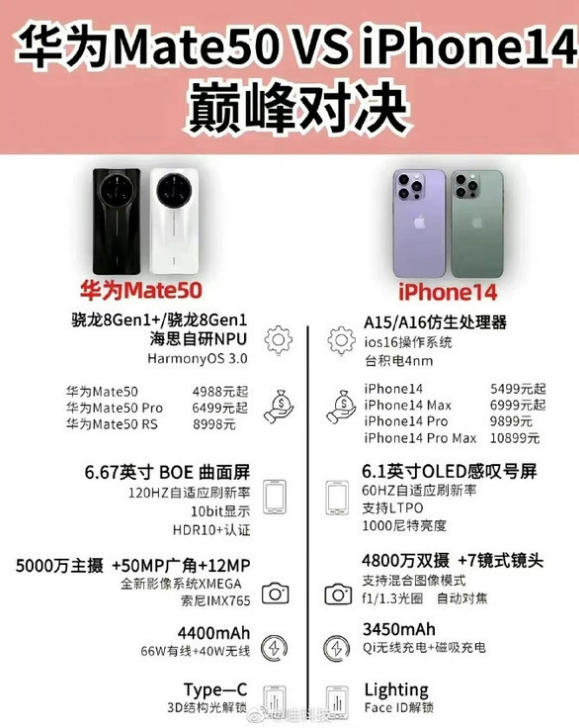 牙克石苹果14维修分享iPhone14和华为mate50，应该怎么选 