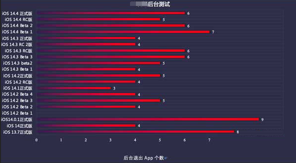 牙克石苹果手机维修分享iOS14.5beta1续航怎么样 