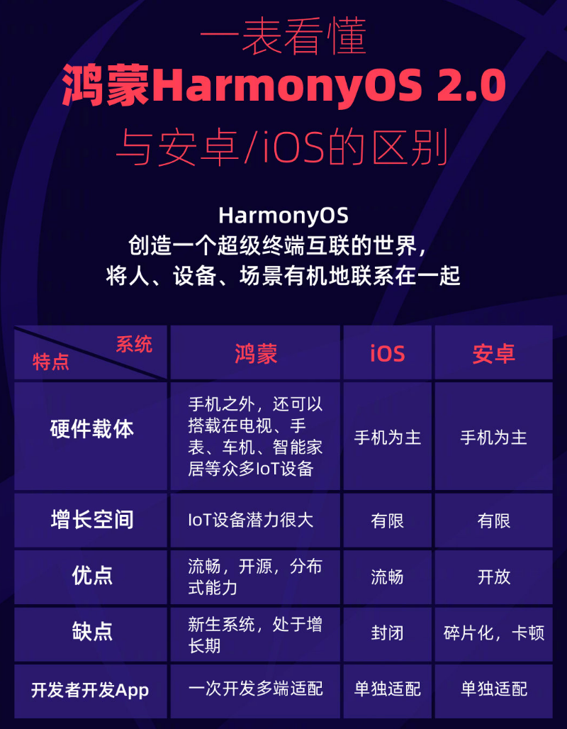 牙克石苹果手机维修分享华为鸿蒙 OS 与安卓以及 iOS 都有什么区别 