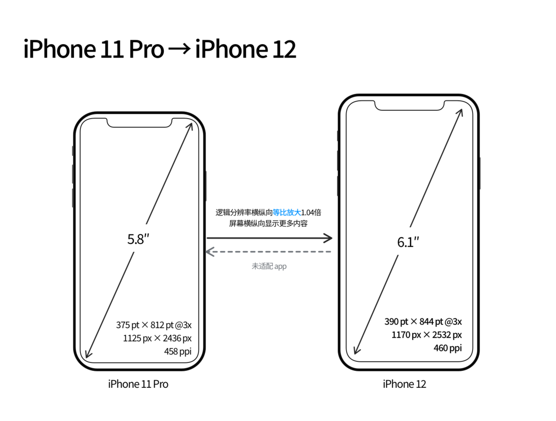 牙克石苹果手机维修分享iPhone 12 mini 和 iPhone 12 Pro 的尺寸变化会改变显示内容吗 